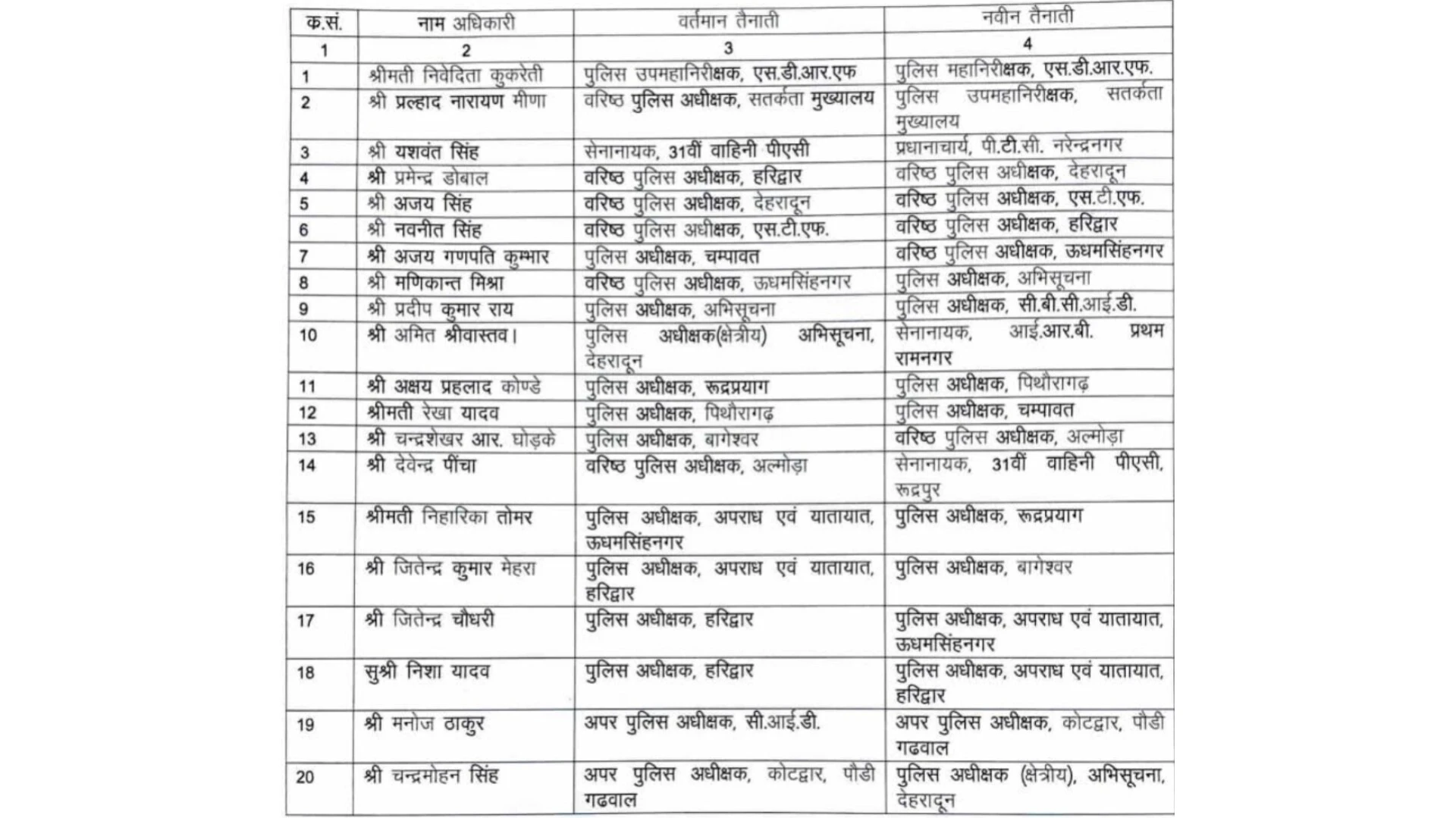 उत्तराखंड में 8 जिलों के एसएसपी समेत 20 आईपीएस का ट्रांसफर