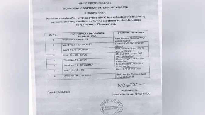 धर्मशाला एमसी चुनाव को लेकर कांग्रेस की पहली सूची जारी, दिग्गजों की वापसी