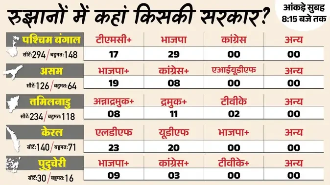 शुरुआती रुझानों में बंगाल में भाजपा 29 सीटों पर आगे, जानिए अन्य की स्थिति