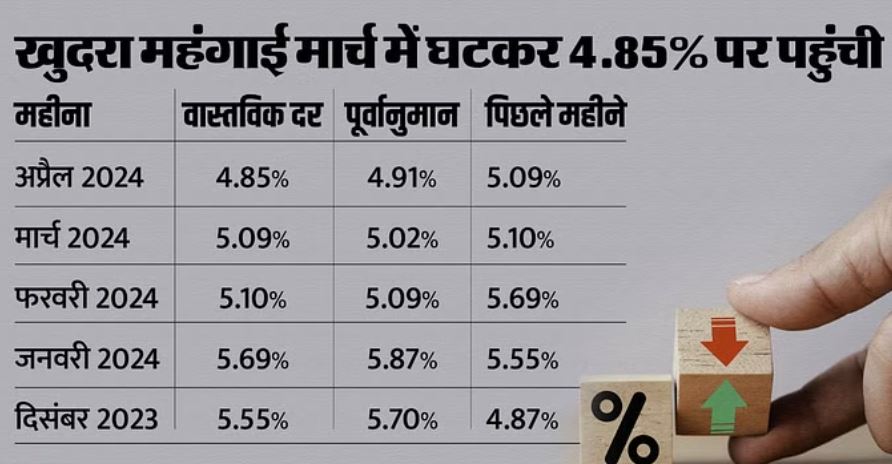 खुदरा महंगाई दर 10 महीने के निचले स्तर पर, 5.09% से घट कर मार्च में 4.85% पर पहुंची