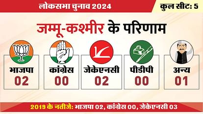 जम्मू कश्मीर की पांच और लद्दाख की एक सीट पर नतीजे घोषित
