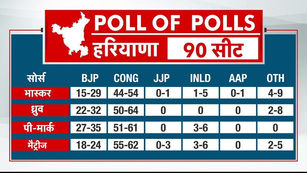 हरियाणा में 10 साल बाद कांग्रेस की वापसी! एग्जिट पोल्स में मिल रही बड़ी बढ़त
