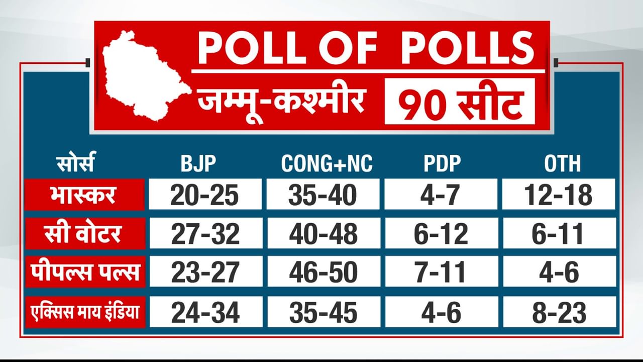 जम्मू क्षेत्र में भाजपा तो कश्मीर क्षेत्र में एनसी-कांग्रेस को बढ़त