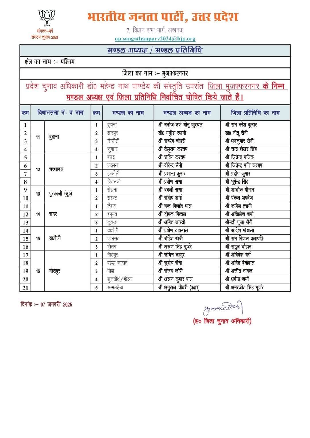 मुजफ्फरनगर: भाजपा ने 29 में से घोषित किए 21 मंडल अध्यक्ष