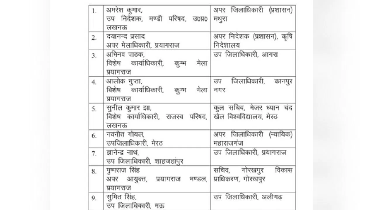 यूपी में 2 आईएएस और 18 पीसीएस अधिकारियों के ट्रांसफर, किसे मिली कहां की कमान?